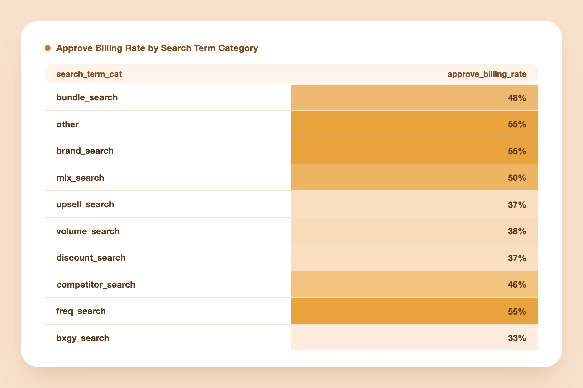 Table of approve billing rate by search term category, with bxgy_search lowest at 33 percent against 46 to 55 percent for other categories