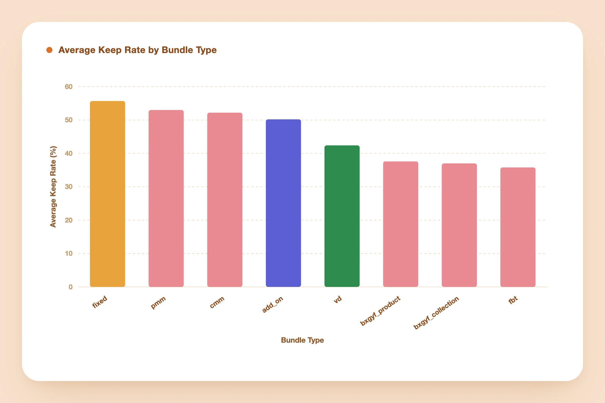 Bar chart of average keep rate by bundle type across all eight types, with the add-on highlighted at roughly 50 percent, on par with the two longest-established types