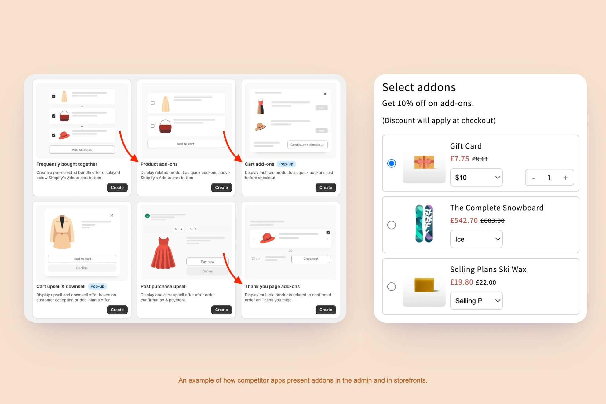 Competitor apps' add-on offer types (product add-ons, cart add-ons, thank-you-page add-ons) and a storefront example of a "Select addons" panel