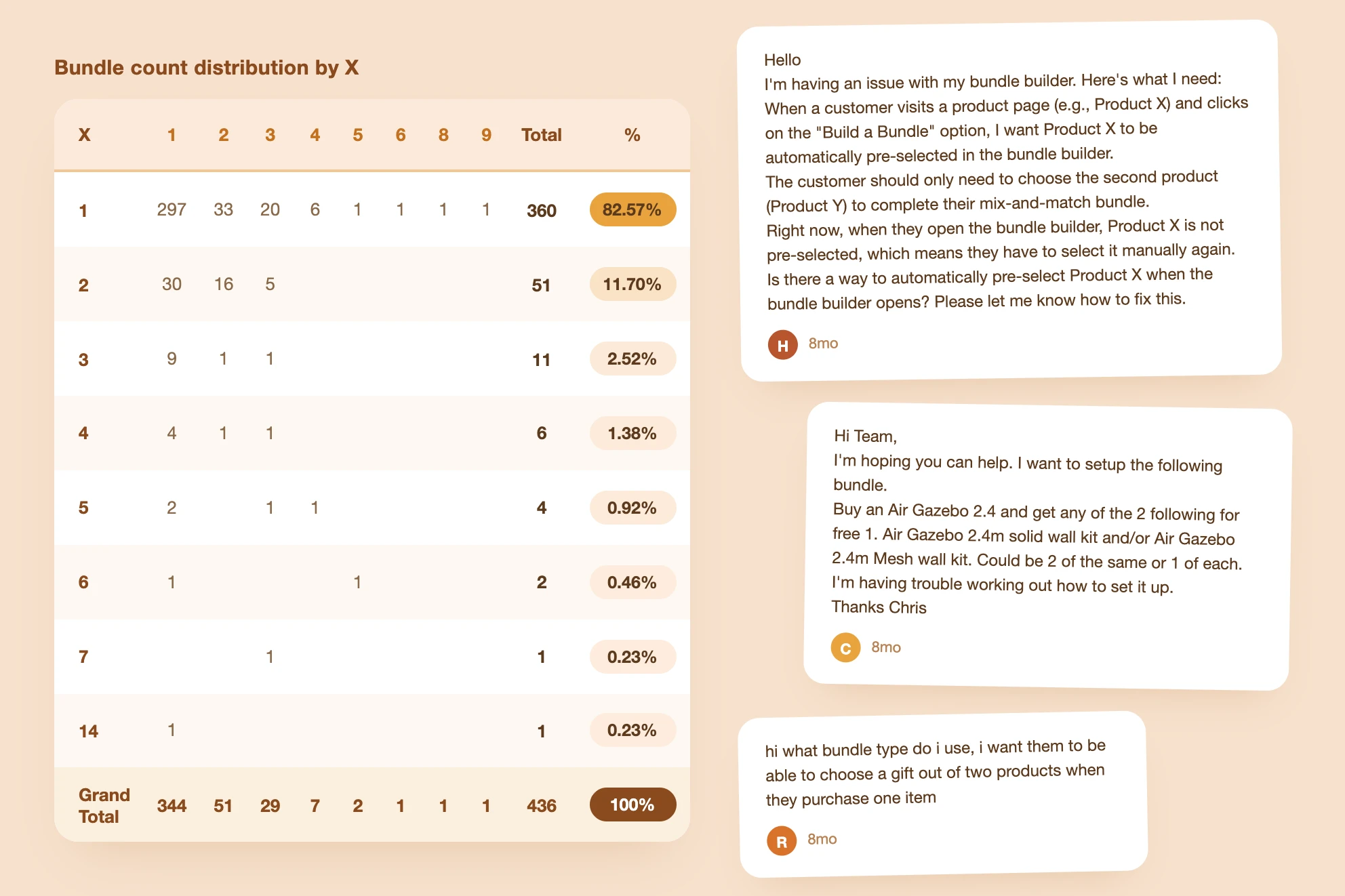 A bundle count distribution table showing 82.57 percent of Buy X Get Y bundles had a single X product, alongside three merchant support messages describing add-on-style gift and upsell needs