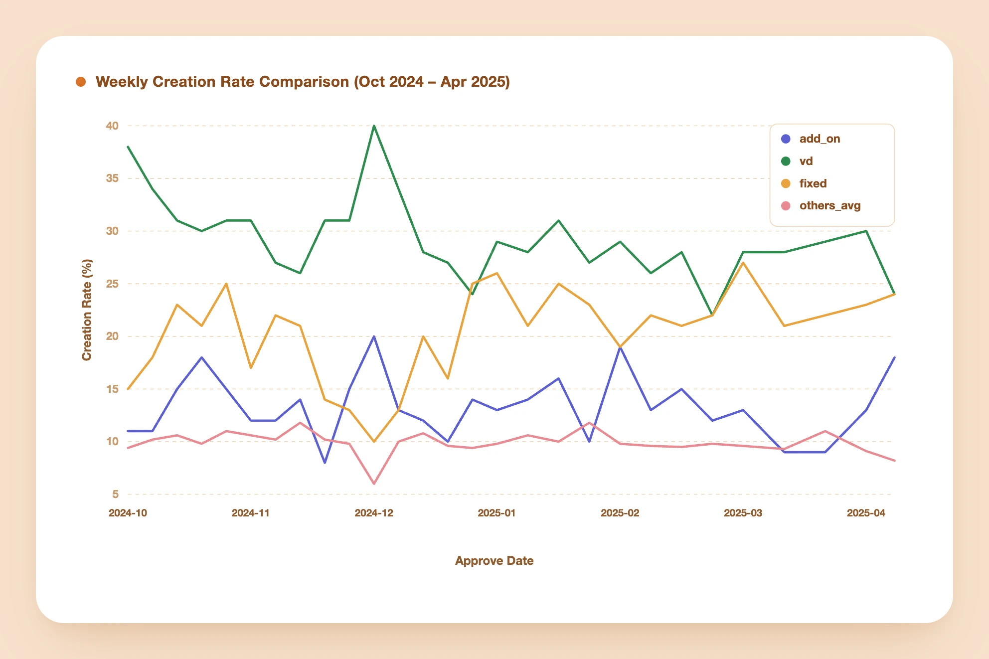 Line chart of weekly creation rate comparison from October 2024 to April 2025, showing the add-on's rate alongside vd, fixed, and the average of other bundle types