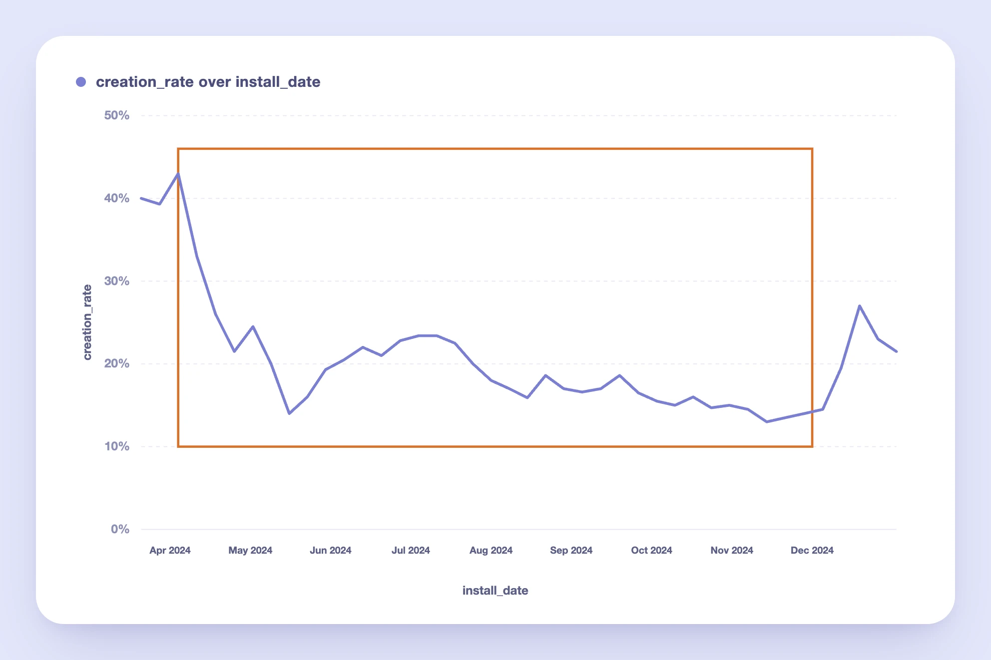 Line chart of Volume Discount's creation rate by install date, declining from a peak of about 43% in April 2024 to about 12% by November 2024
