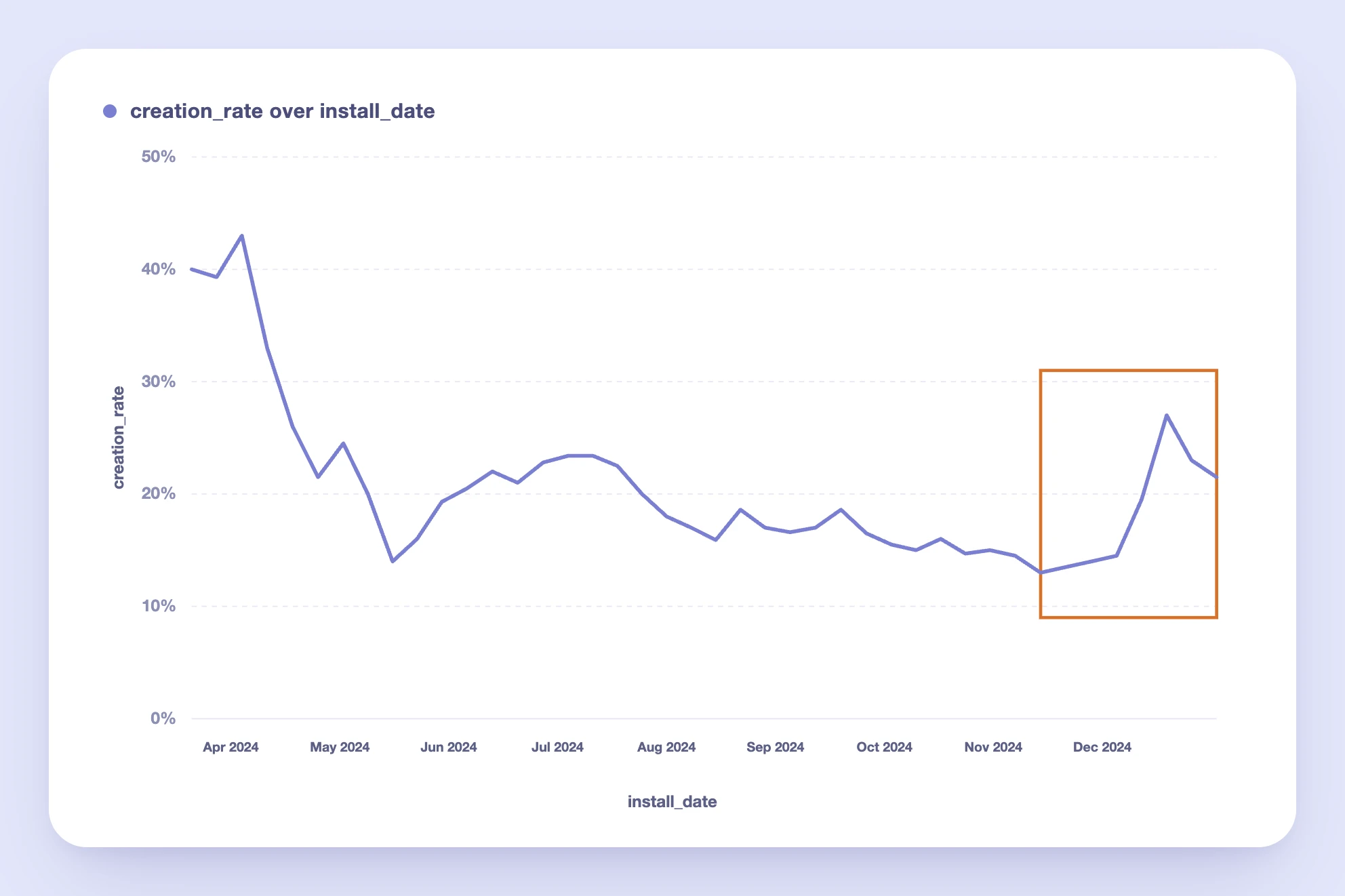 Line chart of Volume Discount's creation rate by install date, showing the recovery from ~12% in November 2024 up to ~27% by early 2025